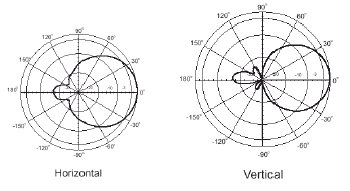 Proxim Antenna Patterns_4_0904